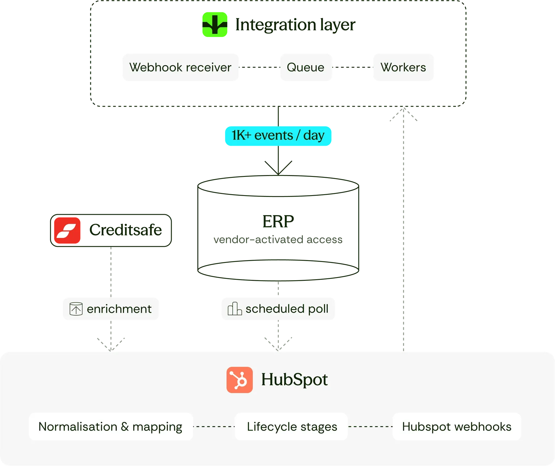 Architecture diagram — Automating 1k credit checks / day in HubSpot – synced with the ERP
