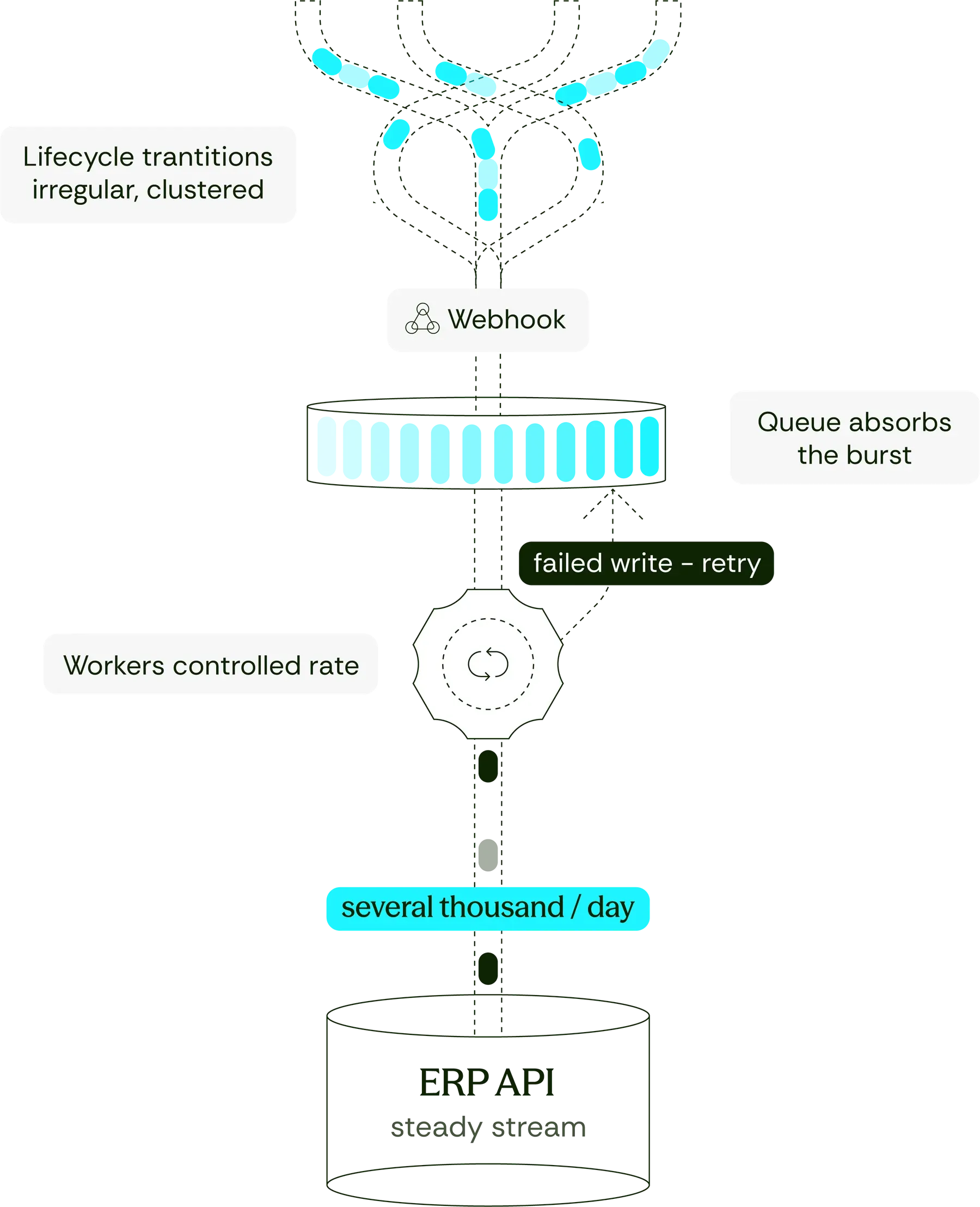 The idea behind it — Automating 1k credit checks / day in HubSpot – synced with the ERP
