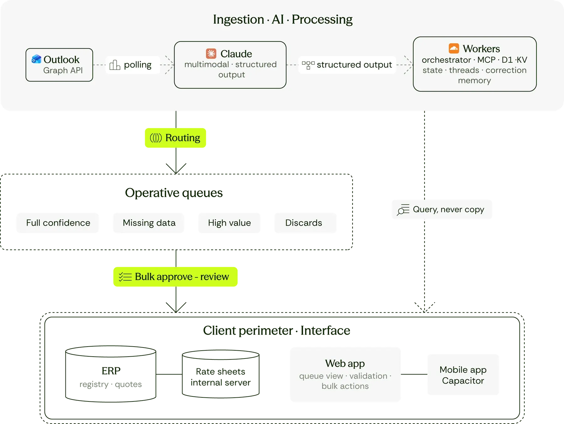 Architecture diagram — Managing 20k quote requests / year with Claude