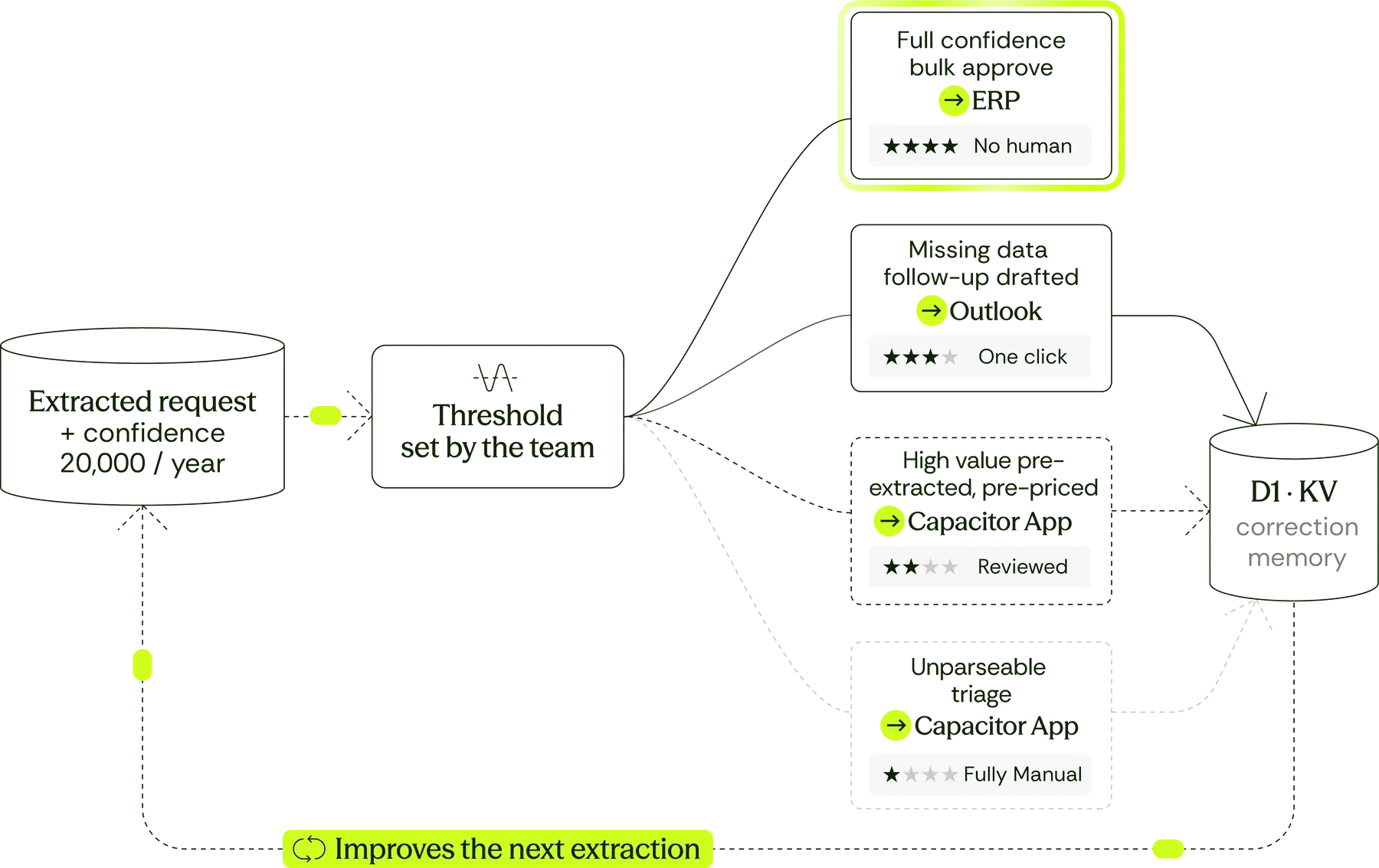 The idea behind it — Managing 20k quote requests / year with Claude