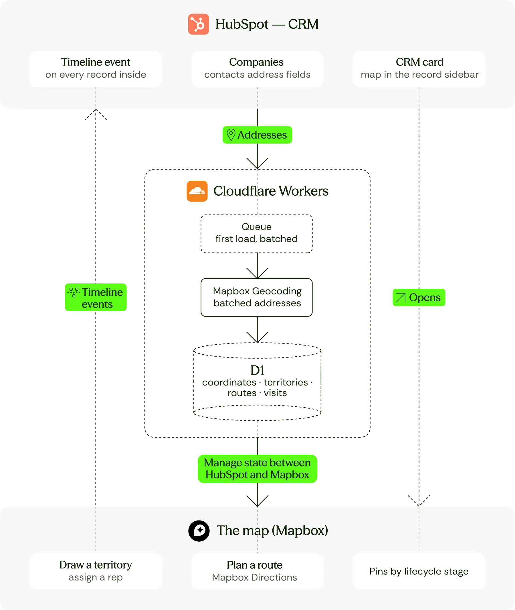 Architecture diagram — Mapping 5k+ HubSpot prospects with Mapbox