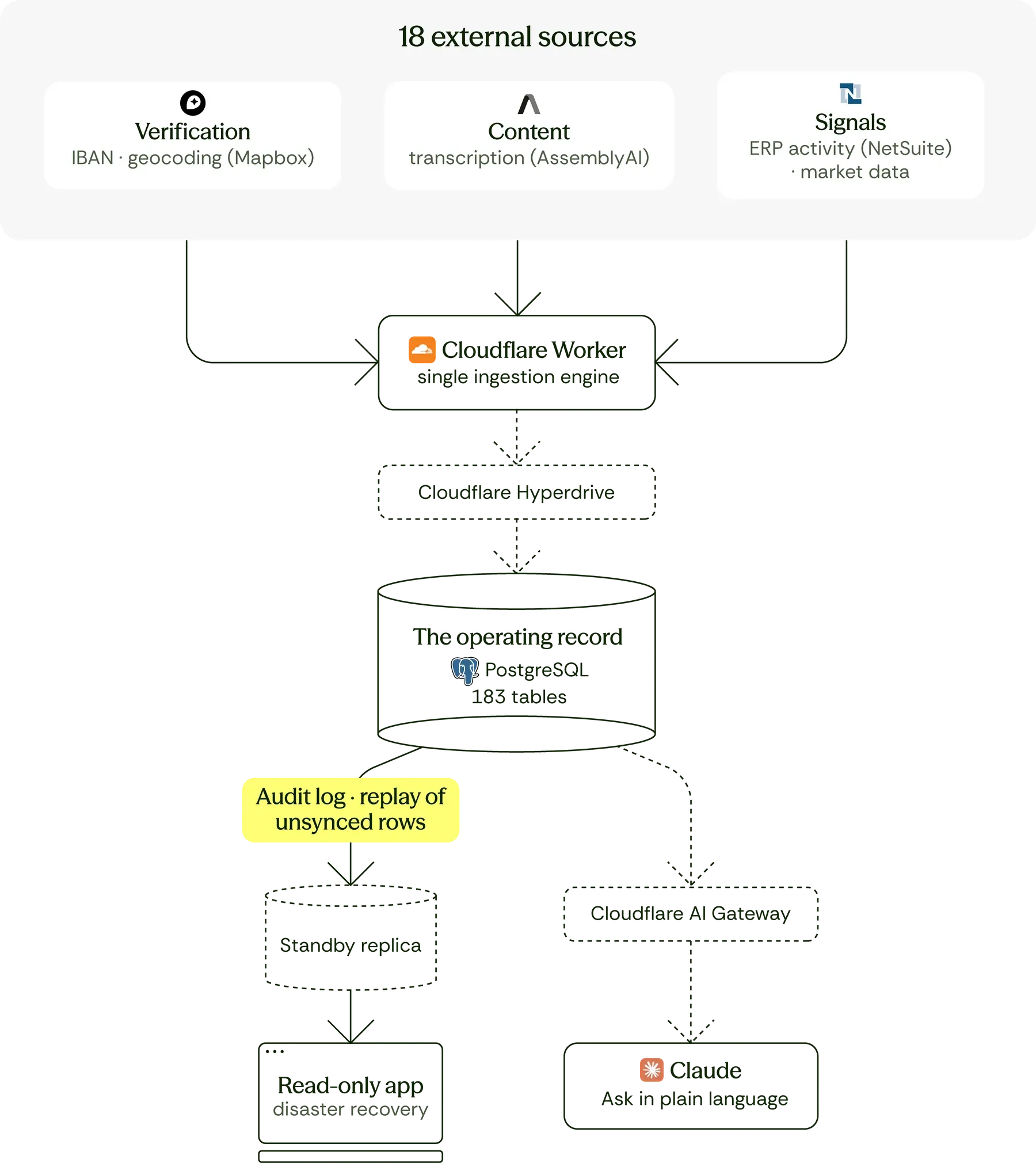 Architecture diagram — Tracking 1M+ audit log events / month in PostgreSQL – with backup & replay