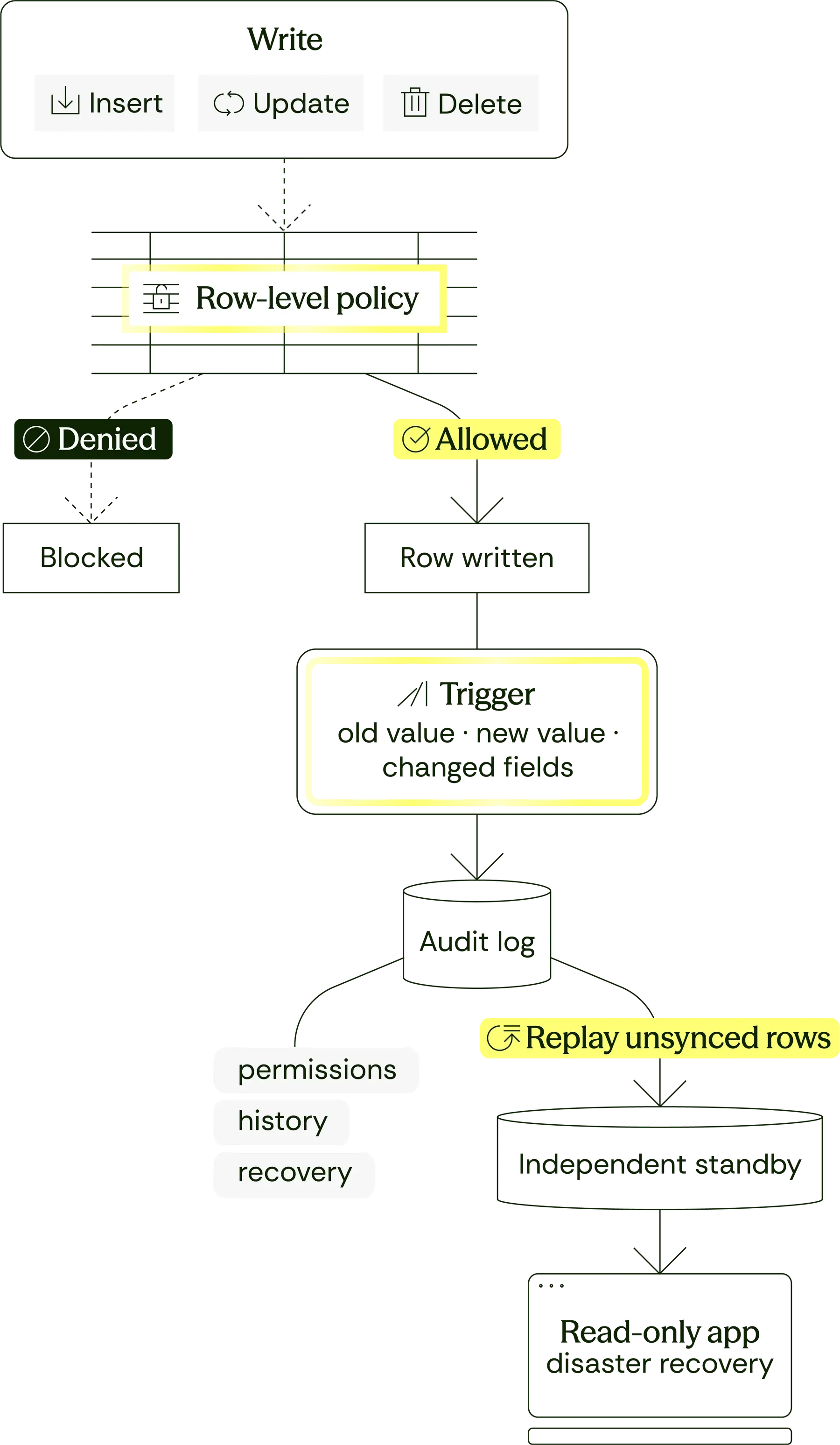 The idea behind it — Tracking 1M+ audit log events / month in PostgreSQL – with backup & replay