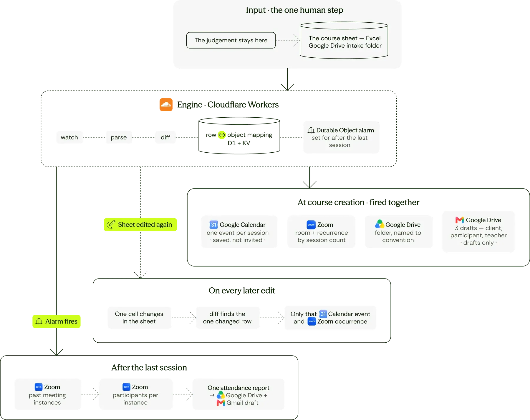 Architecture diagram — Automating 15–20 courses / day across 5 systems from an Excel file