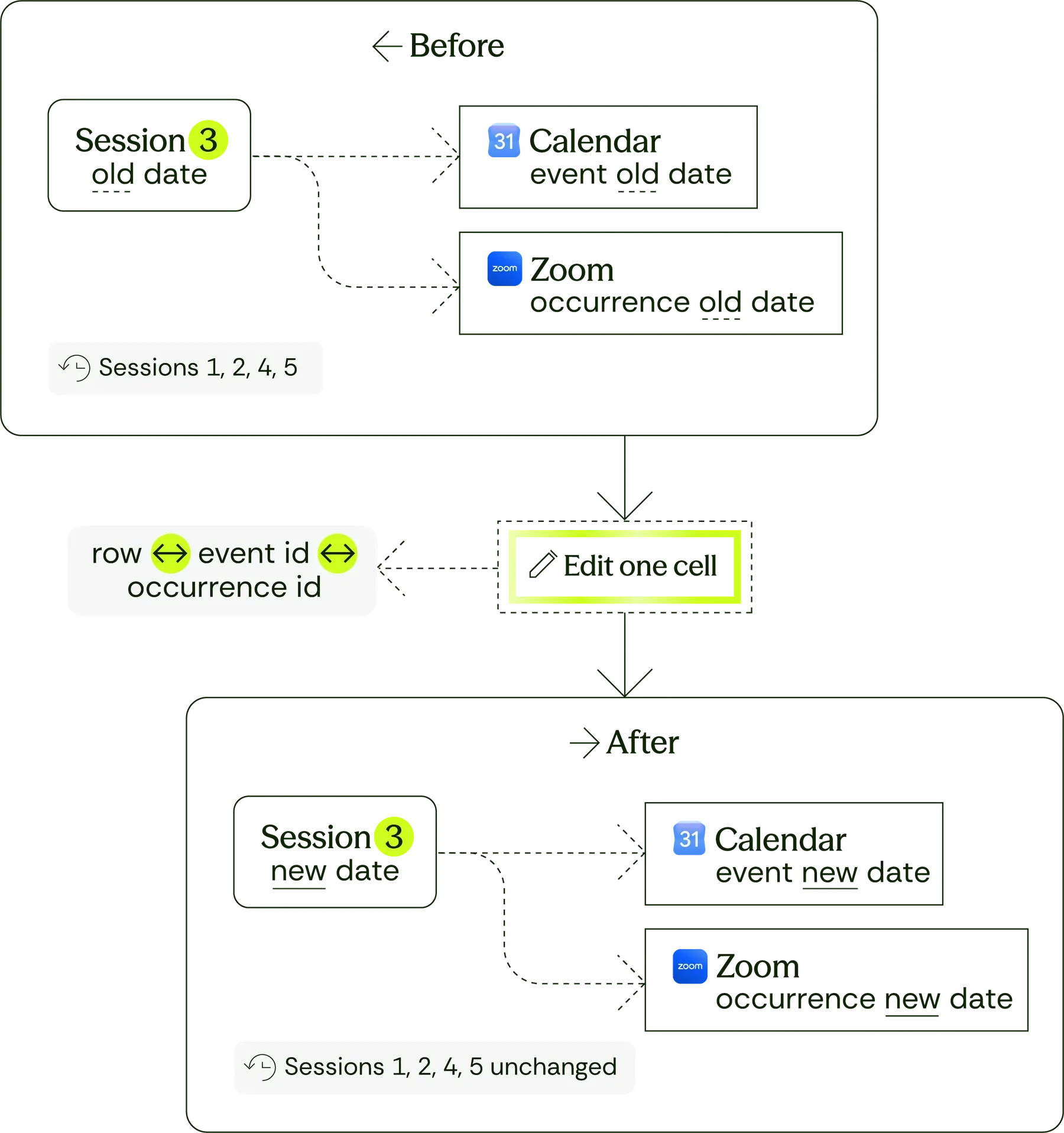 The idea behind it — Automating 15–20 courses / day across 5 systems from an Excel file