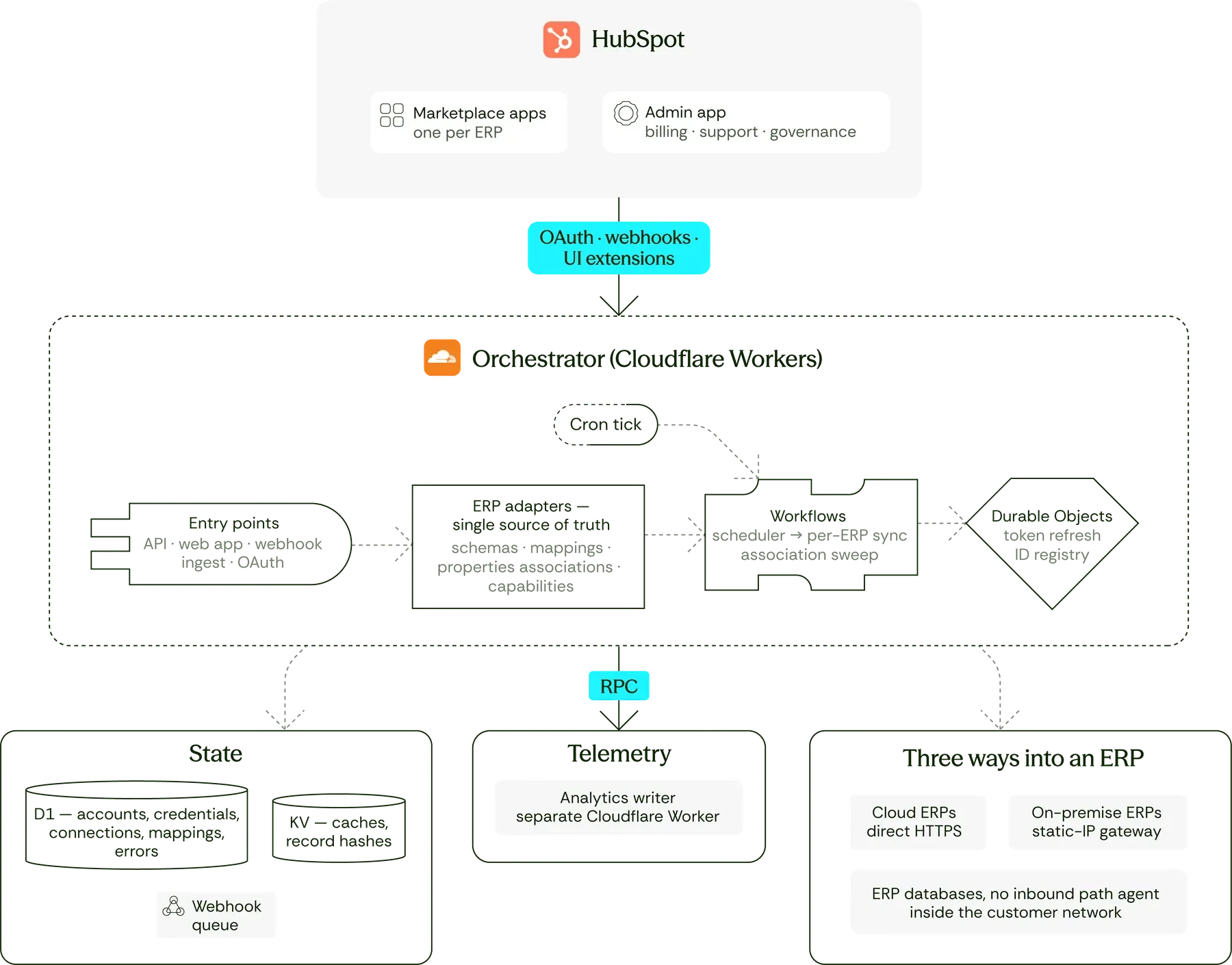 Architecture diagram — Handling 100M+ HubSpot syncs / month across 20+ ERPs