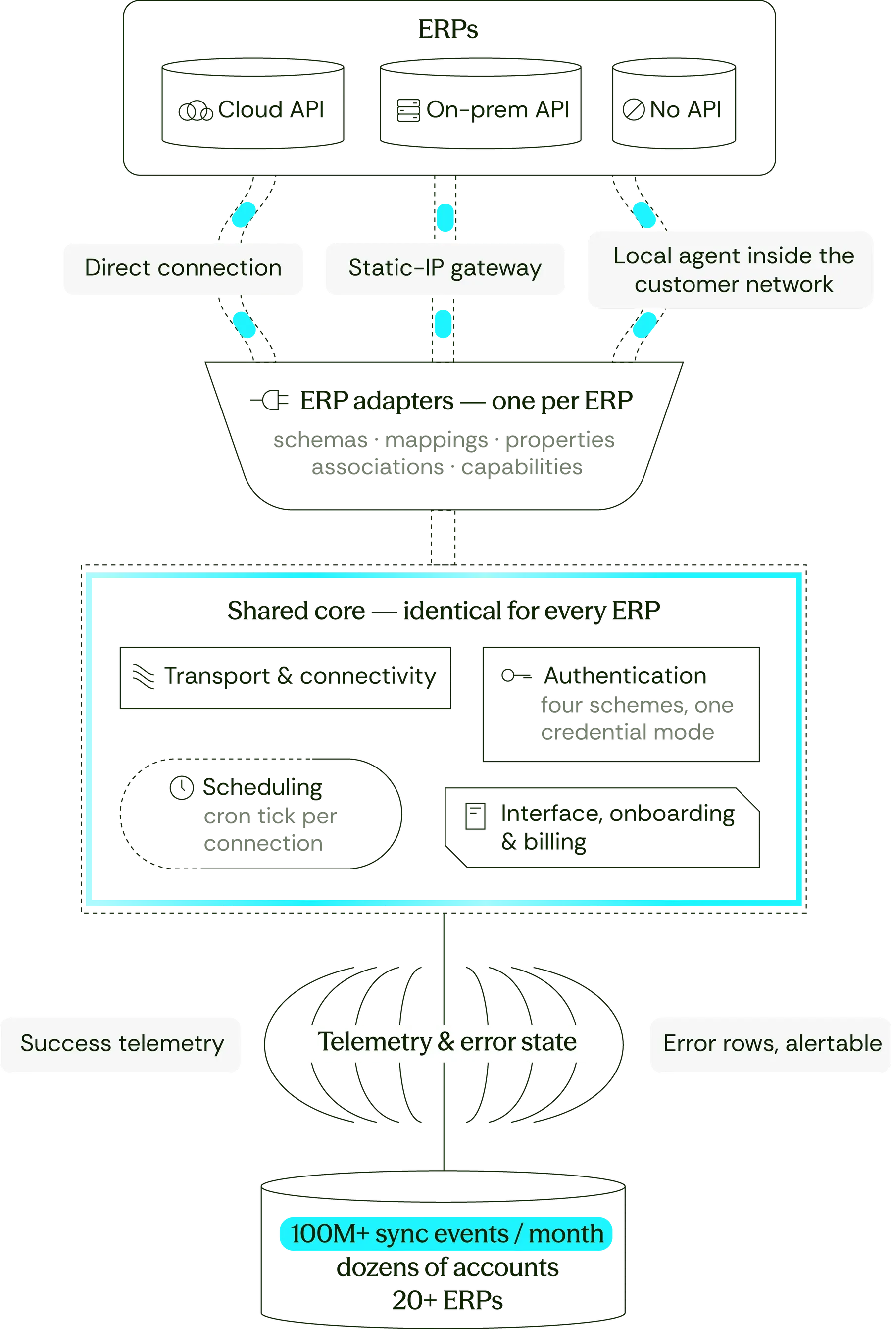 The idea behind it — Handling 100M+ HubSpot syncs / month across 20+ ERPs