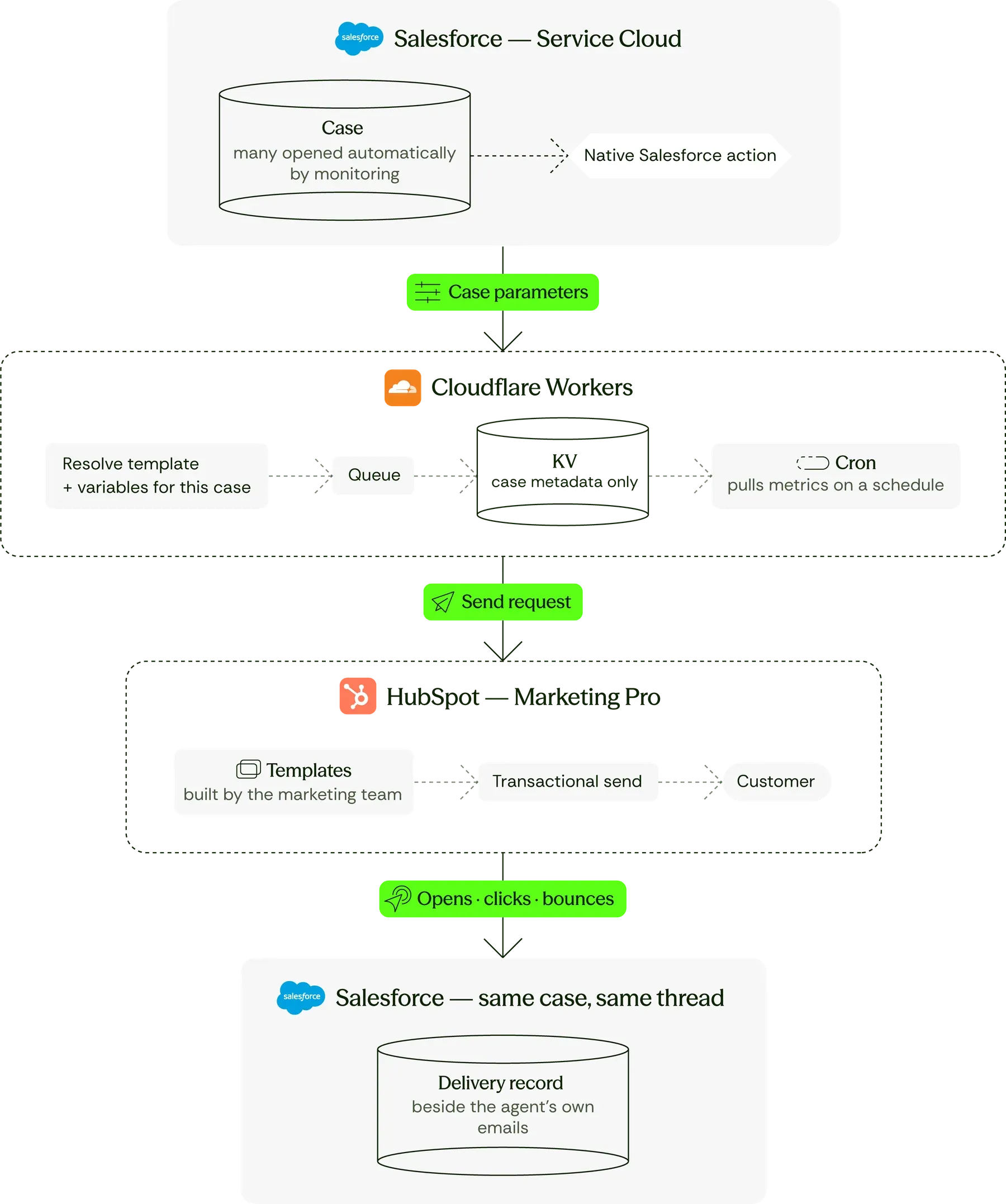 Architecture diagram — Handling 5k Salesforce case emails / week reliably