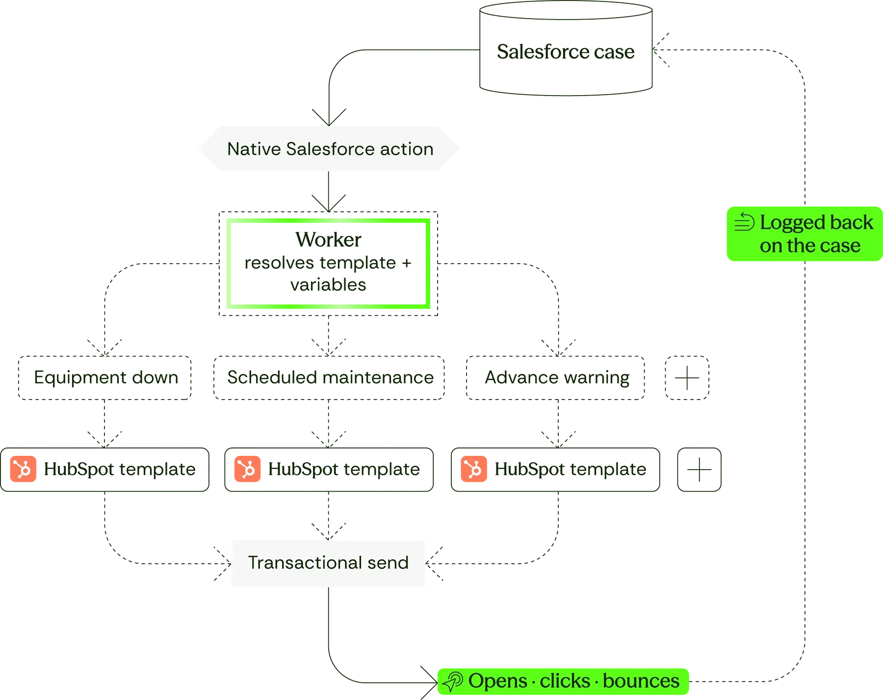 The idea behind it — Handling 5k Salesforce case emails / week reliably