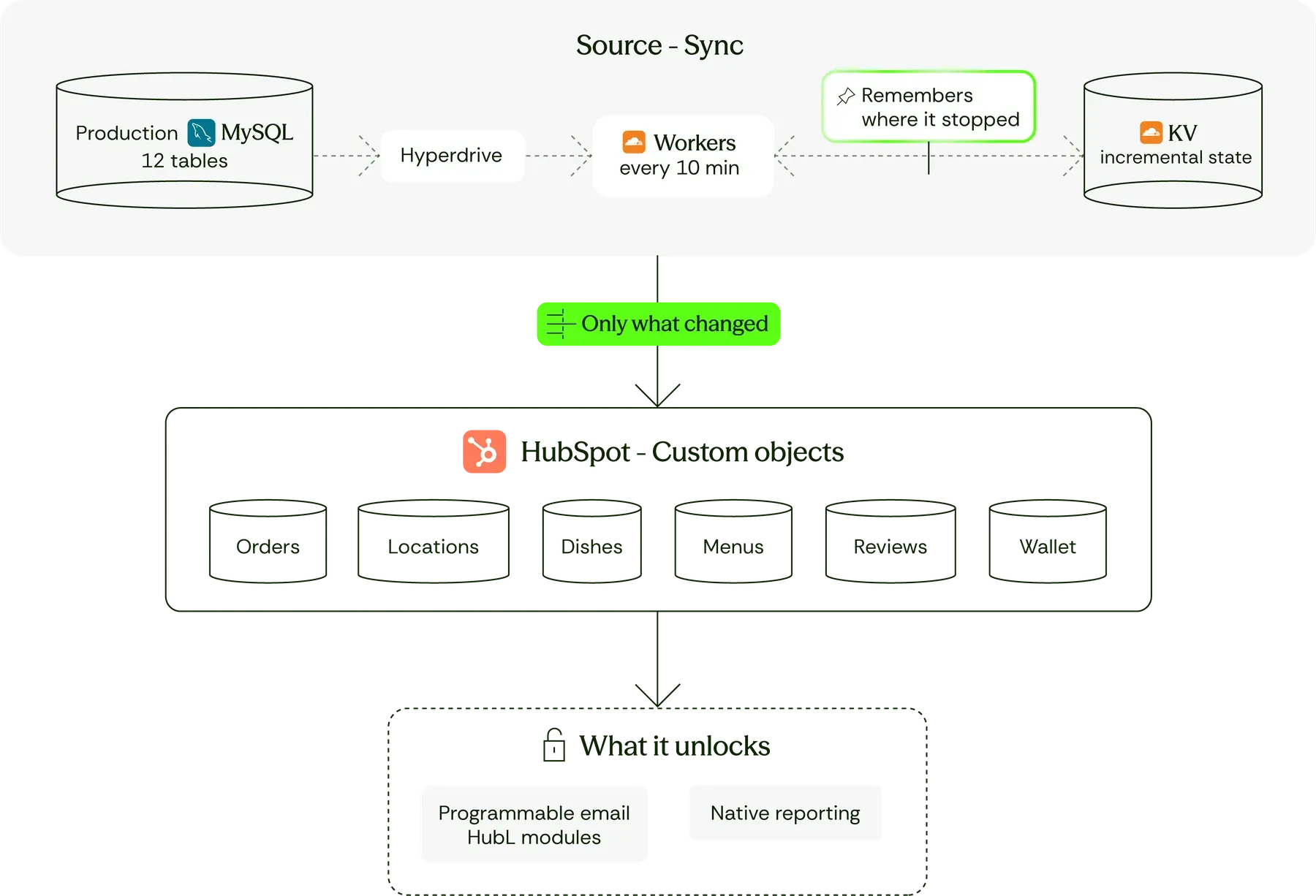 Architecture diagram — Turning 10k MySQL orders / week into personalized HubSpot marketing