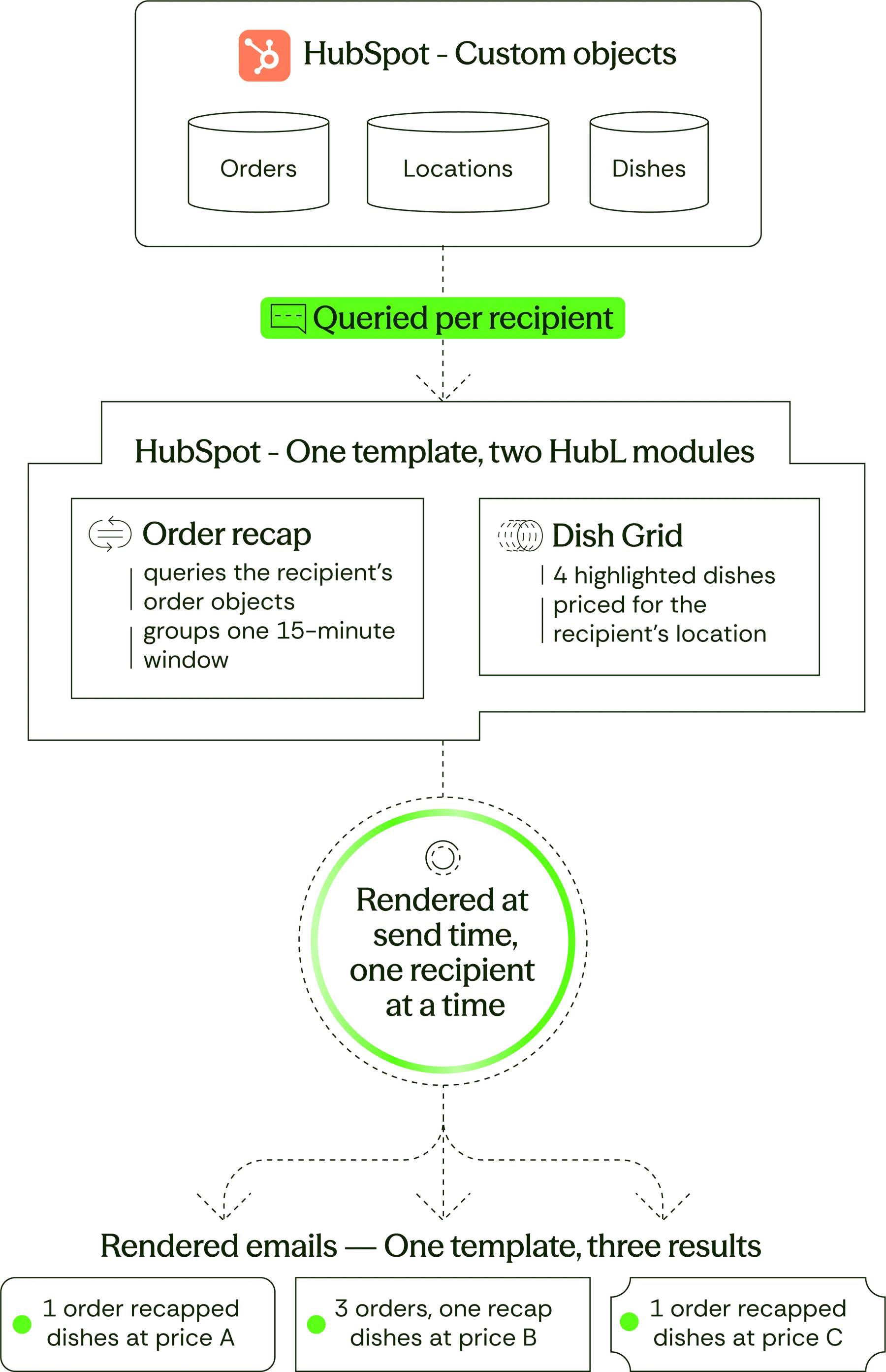 The idea behind it — Turning 10k MySQL orders / week into personalized HubSpot marketing
